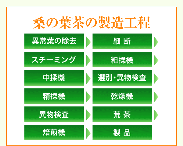 桑の葉茶の製造工程