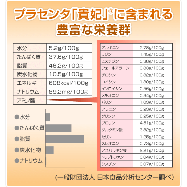 プラセンタ「貴妃」®に含まれる豊富な栄養群