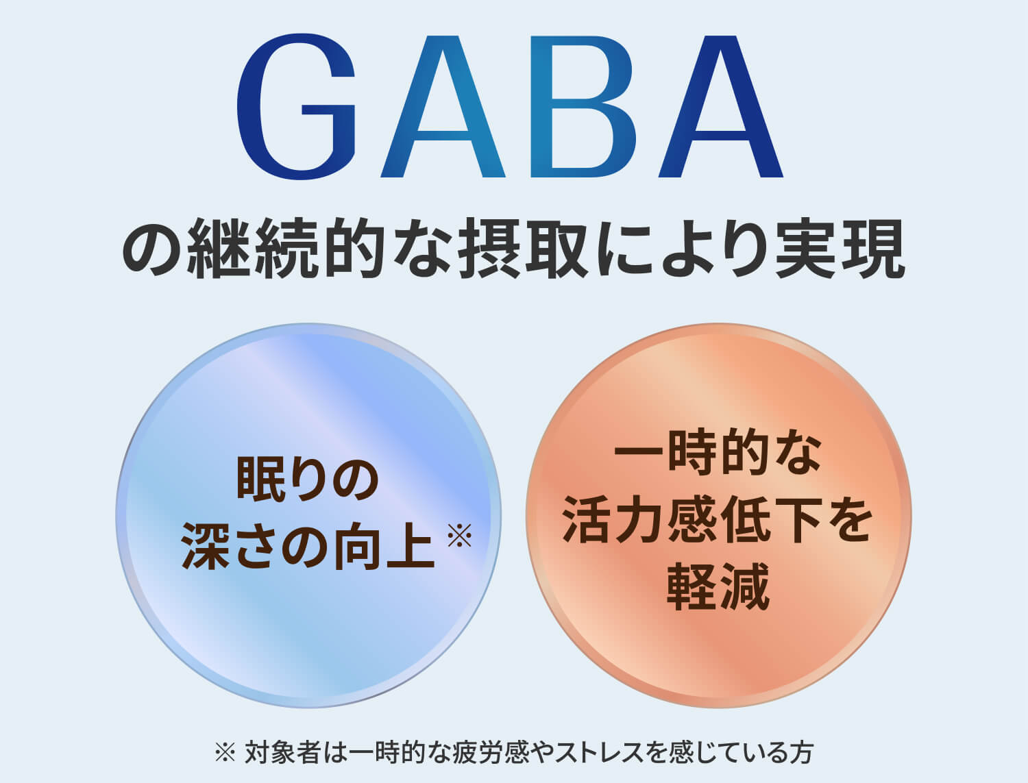 GABAの継続的な摂取により実現 眠りの深さの向上※ 一時的な活力感低下を軽減 ※対象者は一時的な疲労感やストレスを感じている方