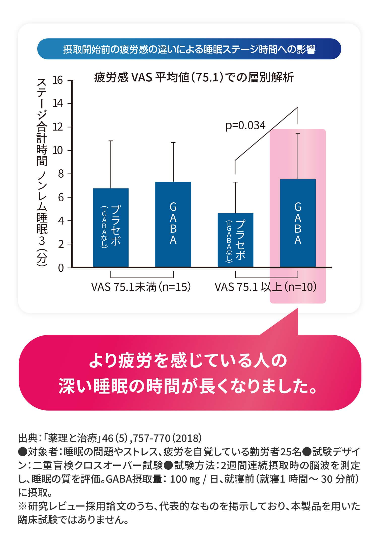 摂取開始前の疲労感の違いによる睡眠ステージ時間への影響 疲労感 VAS 平均値（75.1）での層別解析 ステージ合計時間 ノンレム睡眠3(分) プラセボ（=GABAなし）GABA VAS 75.1未満（n=15）/プラセボ（=GABAなし）GABA VAS 75.1 以上（n=10）:p=0.034 より疲労を感じている人の深い睡眠の時間が長くなりました。出典:「薬理と治療」46（5）,757-770（2018）●対象者：睡眠の問題やストレス、疲労を自覚している勤労者25名●試験デザイン：二重盲検クロスオーバー試験●試験方法：2週間連続摂取時の脳波を測定し、睡眠の質を評価。GABA摂取量：100㎎/日 ※研究レビュー採用論文のうち、代表的なものを掲示しており、本製品を用いた臨床試験ではありません。