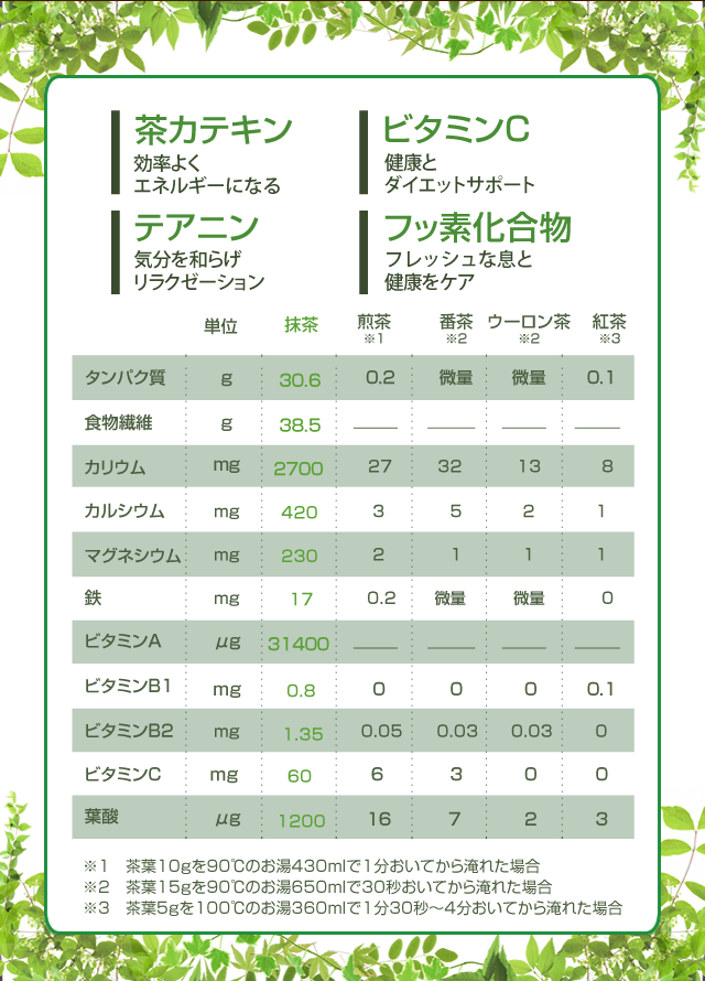 茶カテキン 効率よくエネルギーを消費する ビタミンC 肌の健康とダイエットサポート テアニン 気分を和らげリラクゼーション フッ素化合物 ニオイと歯の健康をケア