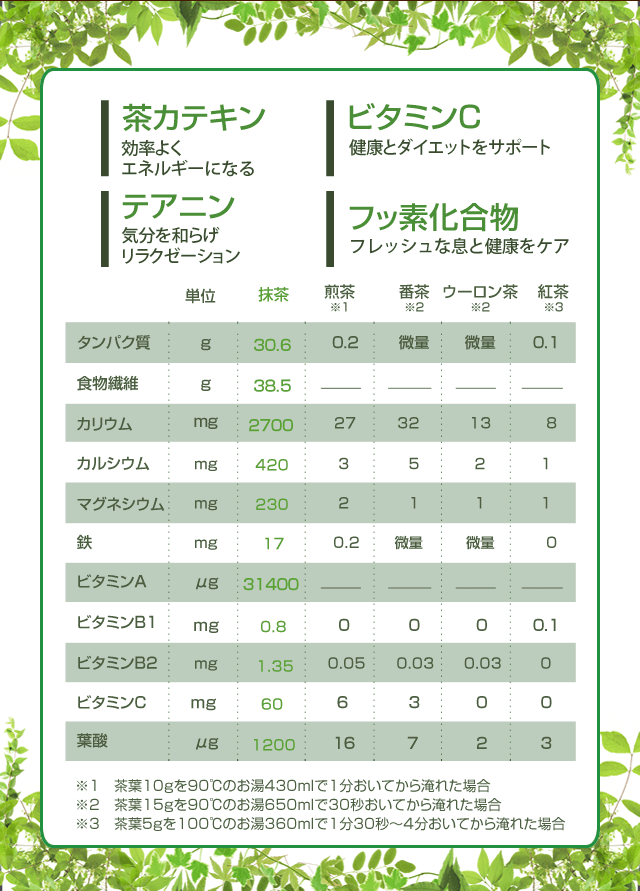 茶カテキン 効率よくエネルギーになる ビタミンC 健康とダイエットをサポート テアニン 気分を和らげリラクゼーション フッ素化合物 フレッシュな息と健康をケア