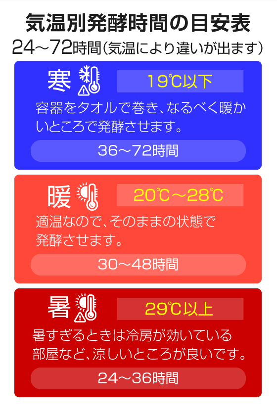 気温別発酵時間の目安表 24～72時間（気温により違いが出ます）