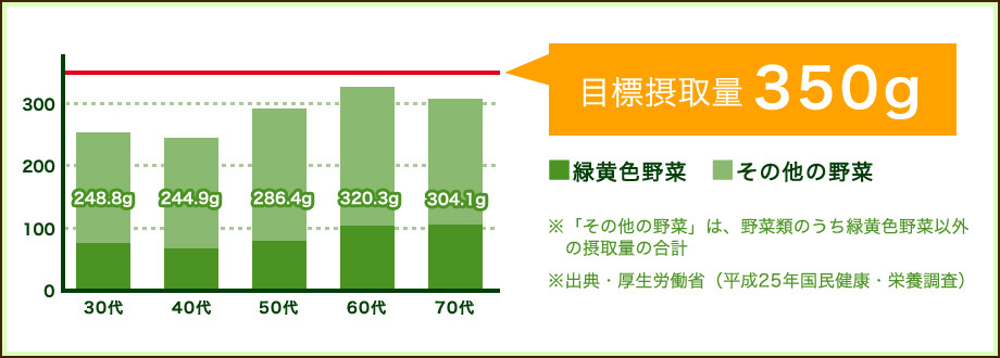 野菜摂取量の平均値 図解