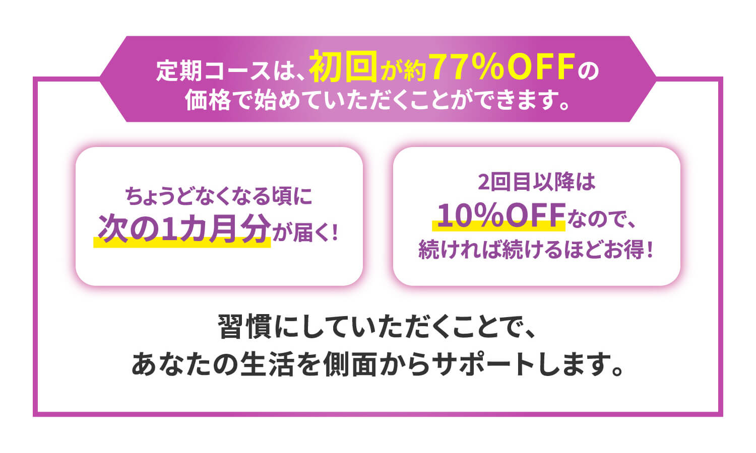 定期コースは、初回が77％OFFの価格で始めていただくことができます。ちょうどなくなる頃に次の1カ月分が届く！2回目以降は10％OFFなので、続ければ続けるほどお得！習慣にしていただくことで、あなたの生活を側面からサポートします。