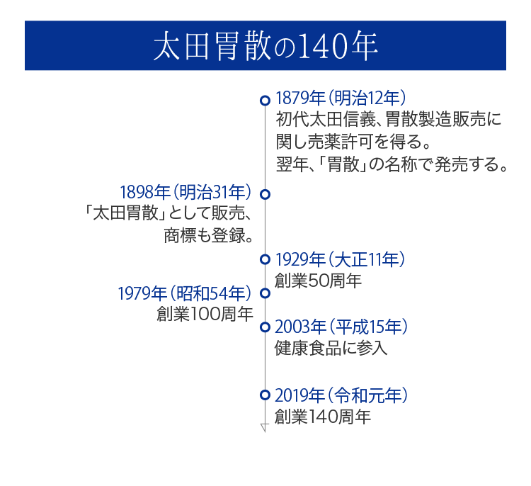 太田胃散の140年