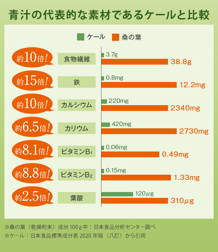 青汁の代表的な素材であるケールと比較