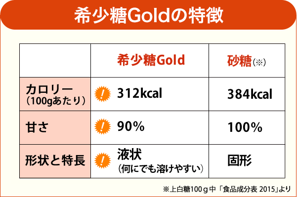 希少糖Goldの特徴 カロリー312kcal（100gあたり） 甘さ 砂糖の約90％の甘さ 吸収率 吸収率が低く健康的 形状と特長 液状（何にでも溶けやすい）